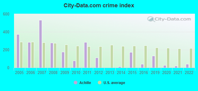 City-Data.com crime index