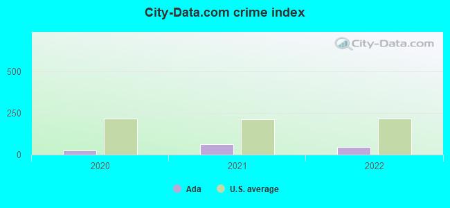 City-data.com crime index in Ada, MN
