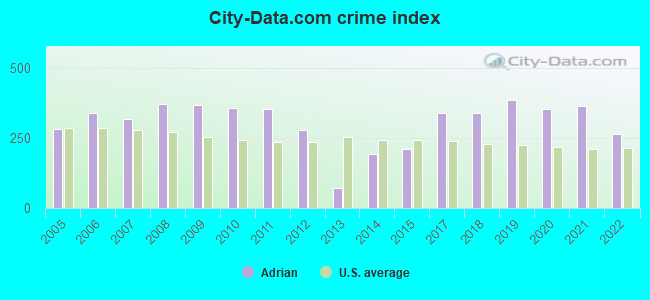 City-data.com crime index in Adrian, MI