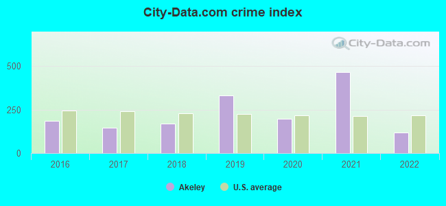 City-data.com crime index in Akeley, MN