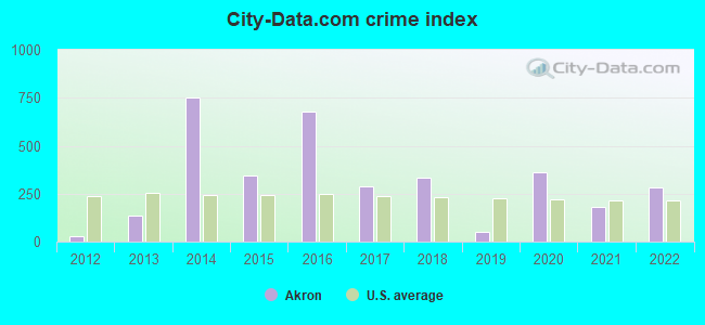 City-data.com crime index in Akron, MI