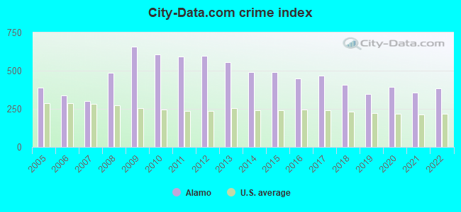 City-data.com crime index in Alamo, TX