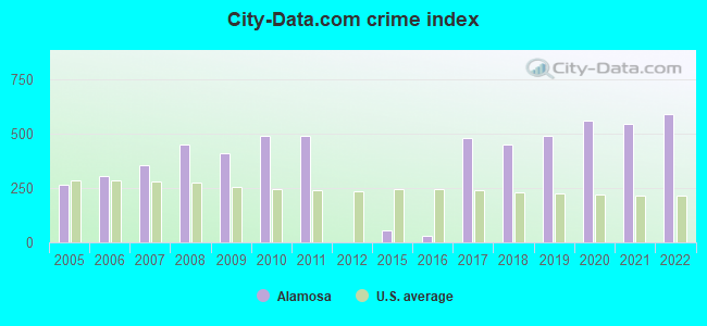 City-data.com crime index in Alamosa, CO