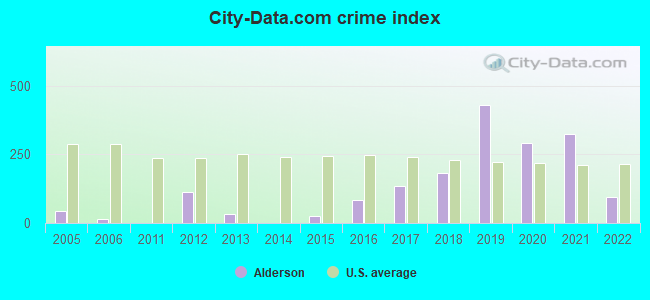 City-Data.com crime index