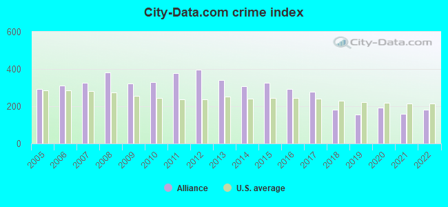 City-data.com crime index in Alliance, OH