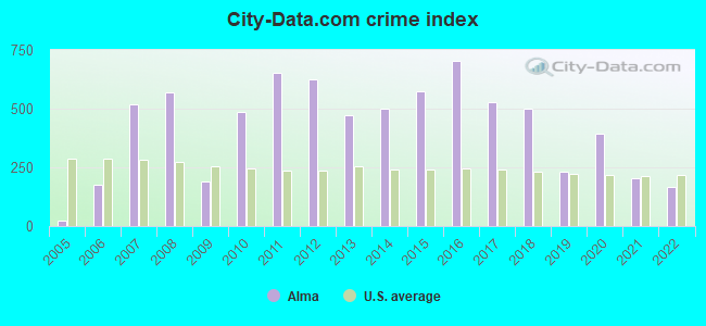 City-data.com crime index in Alma, GA