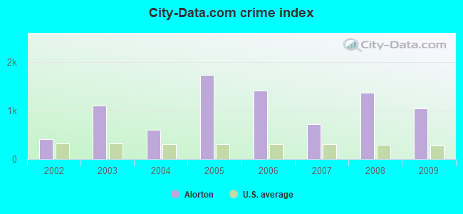 City-Data.com crime index