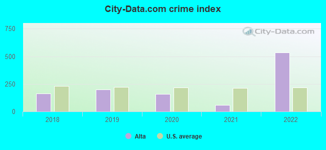 City-data.com crime index in Alta, UT