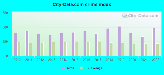 City-data.com crime index in Alton, IL