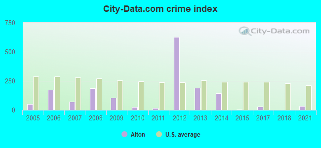 City-data.com crime index in Alton, MO