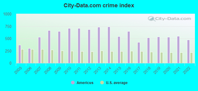 City-data.com crime index in Americus, GA