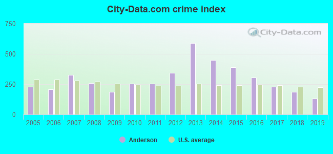 City-data.com crime index in Anderson, MO