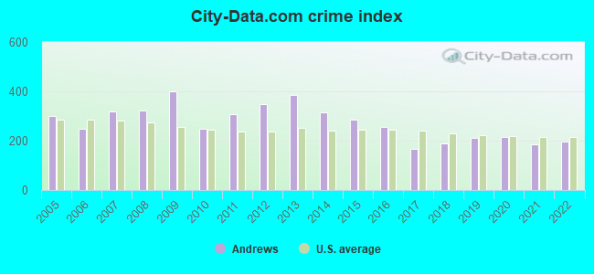 City-Data.com crime index