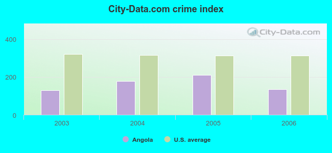 City-Data.com crime index