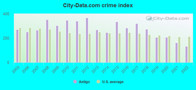 City-Data.com crime index