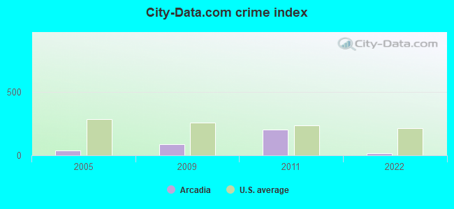 City-data.com crime index in Arcadia, KS
