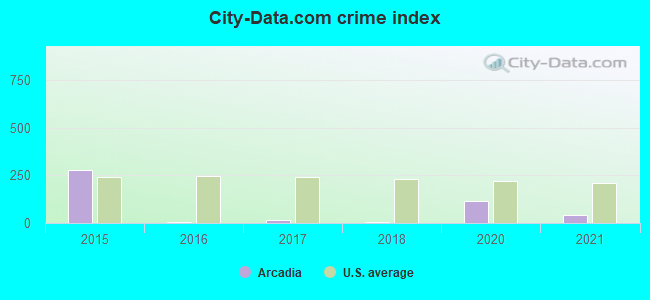 City-data.com crime index in Arcadia, MO