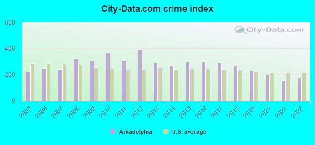 City-data.com crime index in Arkadelphia, AR