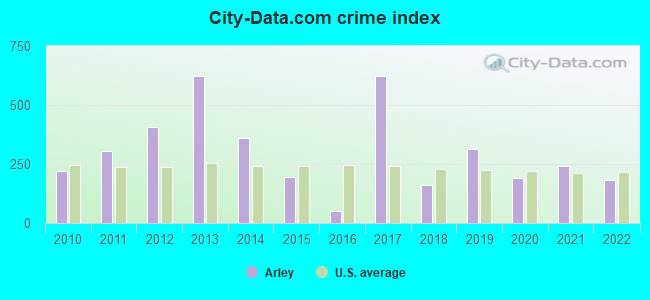 City-data.com crime index in Arley, AL