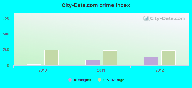 City-Data.com crime index