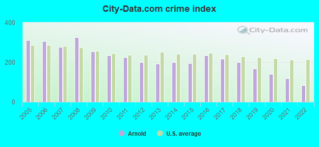 City-data.com crime index in Arnold, MO