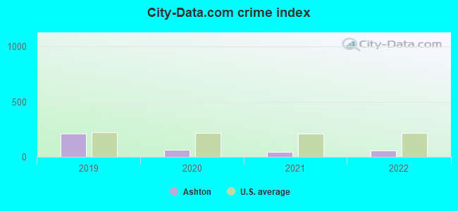City-data.com crime index in Ashton, ID