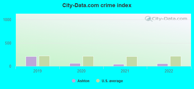 City-Data.com crime index