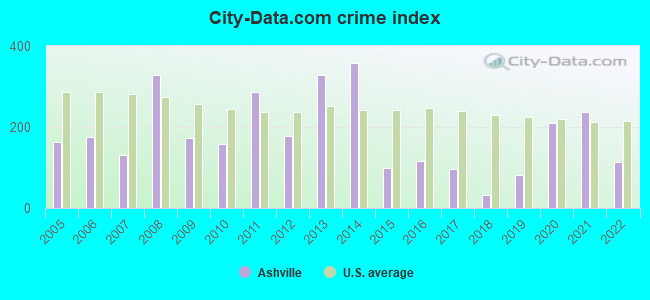 City-Data.com crime index