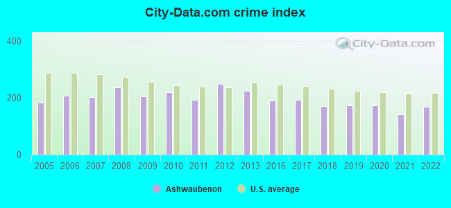 City-data.com crime index in Ashwaubenon, WI