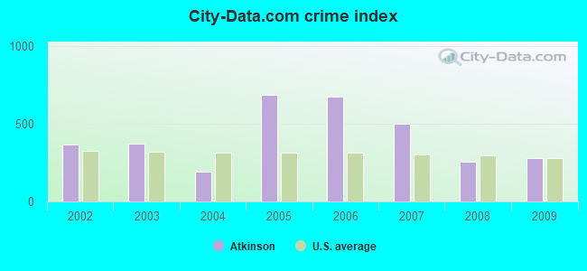 City-Data.com crime index