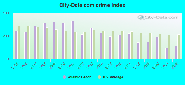 City-data.com crime index in Atlantic Beach, FL