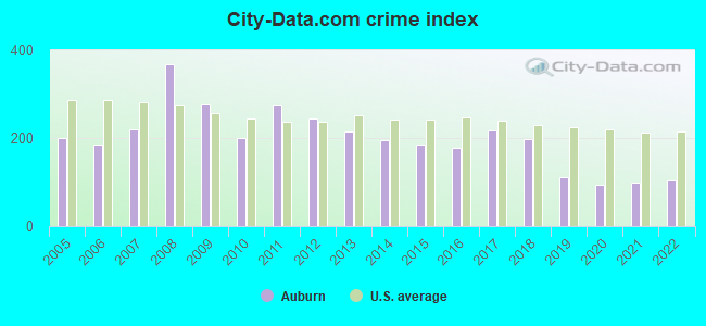 City-data.com crime index in Auburn, AL