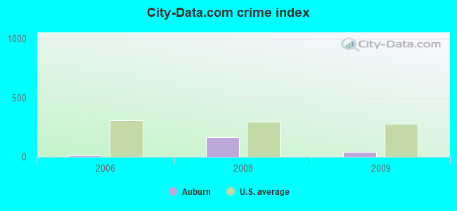 City-Data.com crime index