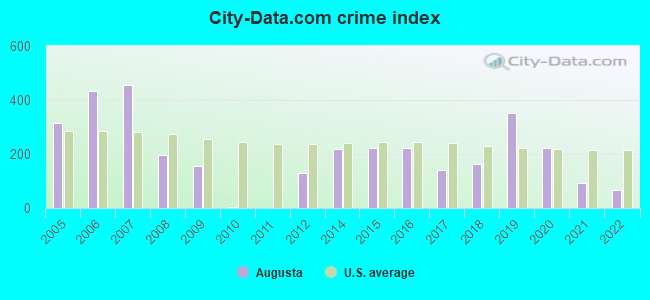 City-data.com crime index in Augusta, AR