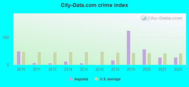 City-data.com crime index in Augusta, MI