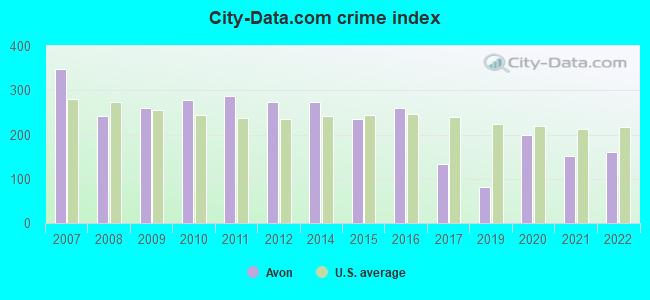 City-data.com crime index in Avon, IN