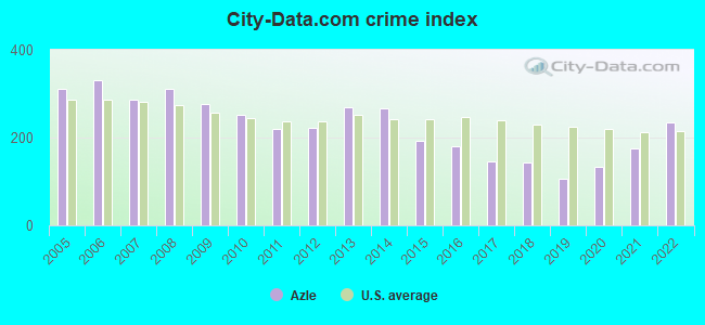 City-data.com crime index in Azle, TX
