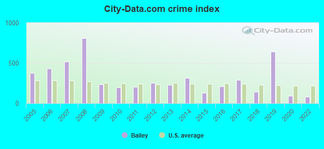 City-Data.com crime index