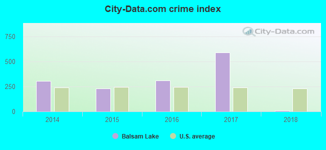 City-data.com crime index in Balsam Lake, WI