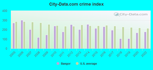 City-data.com crime index in Bangor, PA