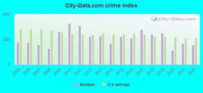 City-Data.com crime index