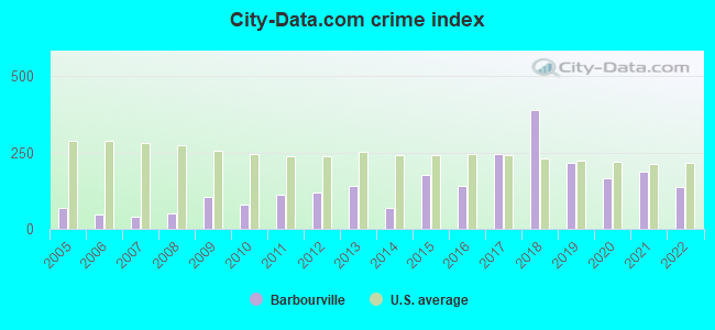 City-data.com crime index in Barbourville, KY