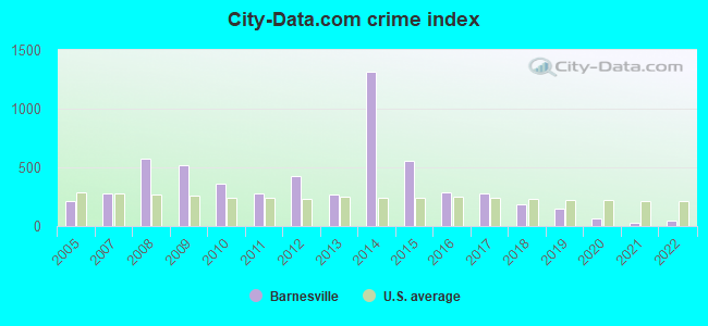 City-data.com crime index in Barnesville, GA
