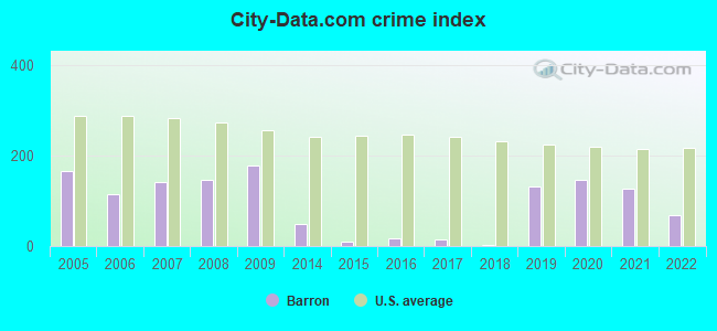 City-data.com crime index in Barron, WI