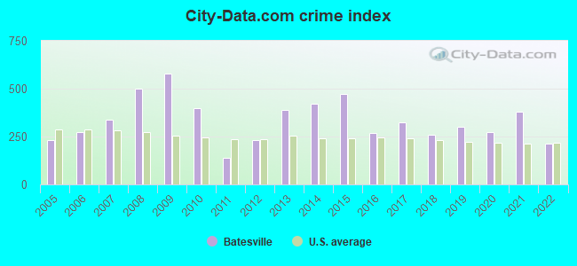 City-data.com crime index in Batesville, MS