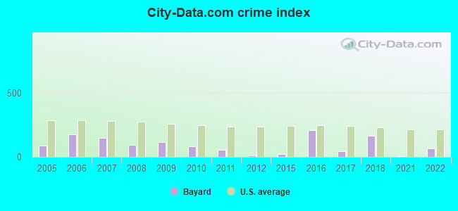City-data.com crime index in Bayard, NE
