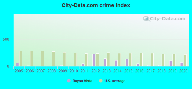 City-data.com crime index in Bayou Vista, TX