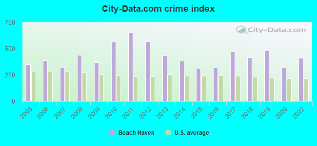 City-data.com crime index in Beach Haven, NJ