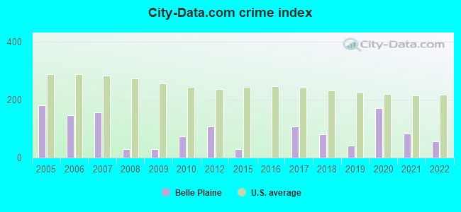 City-data.com crime index in Belle Plaine, KS