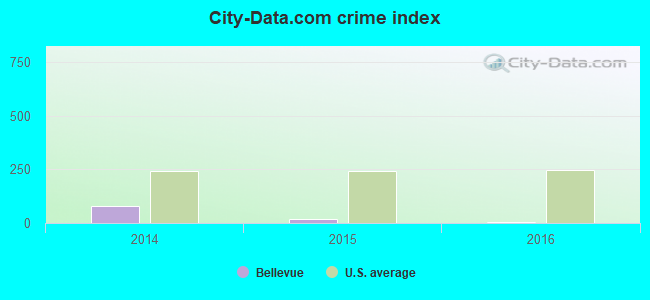 City-Data.com crime index